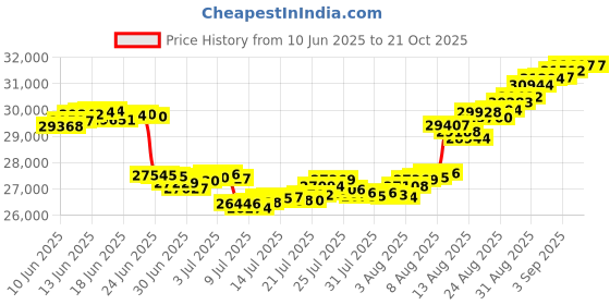 tatacliq.com Malabar Gold and Diamonds 18K (750) BIS Hallmark Rose Gold Ring for Women malabar gold and diamonds Price History Graph from 10 Jun 2025 to 20 Oct 2025