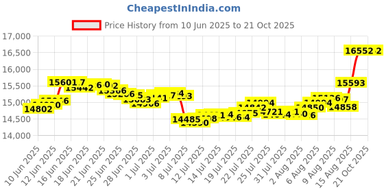 tatacliq.com Malabar Gold and Diamonds 18k (750) BIS Hallmark Rose Gold Ring for Women malabar gold and diamonds Price History Graph from 10 Jun 2025 to 20 Oct 2025