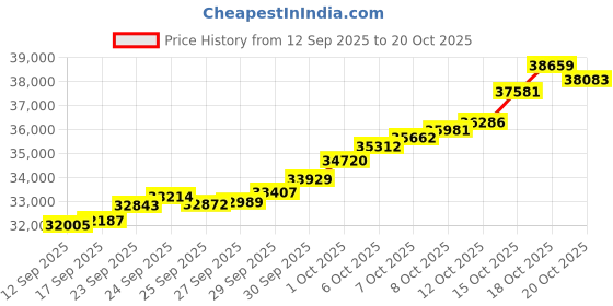 tatacliq.com Malabar Gold and Diamonds 18k (750) BIS Hallmark Rose Gold Ring for Women malabar gold and diamonds Price History Graph from 12 Sep 2025 to 20 Oct 2025