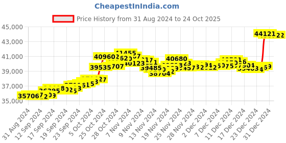 tatacliq.com Malabar Gold and Diamonds 18k (750) BIS hallmark Two Tone Gold Mangalsutra for Women malabar gold and diamonds Price History Graph from 31 Aug 2024 to 23 Oct 2025
