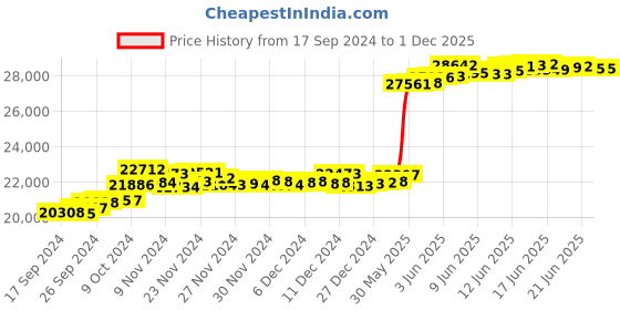 tatacliq.com Malabar Gold and Diamonds 18k (750) BIS Hallmark Yellow Gold Chain For Women malabar gold and diamonds Price History Graph from 17 Sep 2024 to 30 Nov 2025