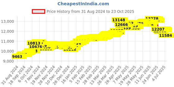 tatacliq.com Malabar Gold and Diamonds 18k (750) BIS Hallmark Yellow Gold Pendant For Kids malabar gold and diamonds Price History Graph from 31 Aug 2024 to 22 Oct 2025