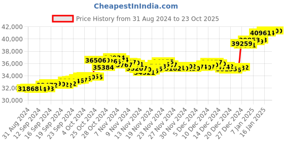 tatacliq.com Malabar Gold and Diamonds 18k (750) BIS Hallmark Yellow Gold Pendant For Women malabar gold and diamonds Price History Graph from 31 Aug 2024 to 23 Oct 2025