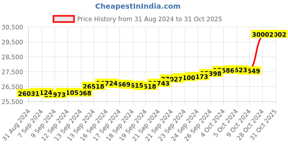 tatacliq.com Malabar Gold and Diamonds 18k (750) BIS Hallmark Yellow Gold Pendant For Women malabar gold and diamonds Price History Graph from 31 Aug 2024 to 30 Oct 2025