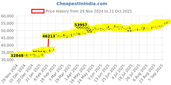 tatacliq.com Malabar Gold and Diamonds 18K (750) BIS Hallmark Yellow Gold Ring for Men malabar gold and diamonds Price History Graph from 29 Nov 2024 to 20 Oct 2025