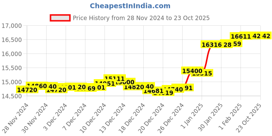 tatacliq.com Malabar Gold and Diamonds 18K (750) BIS Hallmark Yellow Gold Ring for Women malabar gold and diamonds Price History Graph from 28 Nov 2024 to 23 Oct 2025