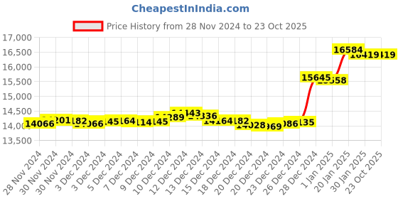 tatacliq.com Malabar Gold and Diamonds 18K (750) BIS Hallmark Yellow Gold Ring for Women malabar gold and diamonds Price History Graph from 28 Nov 2024 to 23 Oct 2025