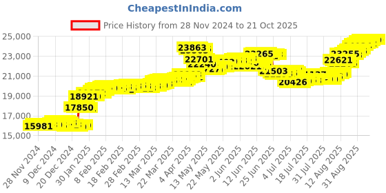 tatacliq.com Malabar Gold and Diamonds 18K (750) BIS Hallmark Yellow Gold Ring for Women malabar gold and diamonds Price History Graph from 28 Nov 2024 to 20 Oct 2025