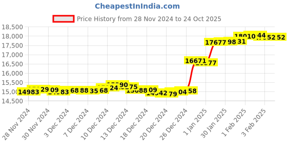 tatacliq.com Malabar Gold and Diamonds 18K (750) BIS Hallmark Yellow Gold Ring for Women malabar gold and diamonds Price History Graph from 28 Nov 2024 to 24 Oct 2025