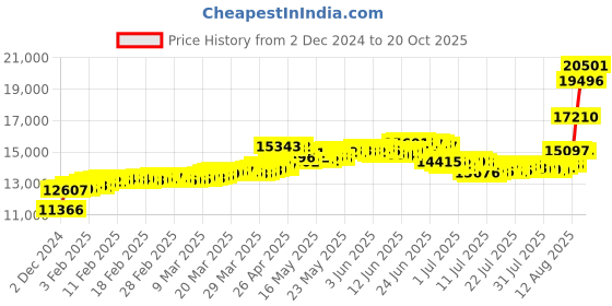 tatacliq.com Malabar Gold and Diamonds 18K (750) BIS Hallmark Yellow Gold Ring for Women malabar gold and diamonds Price History Graph from 2 Dec 2024 to 20 Oct 2025