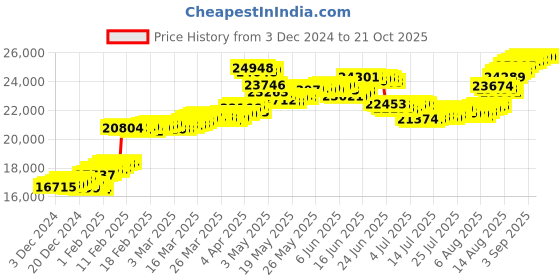 tatacliq.com Malabar Gold and Diamonds 18K (750) BIS Hallmark Yellow Gold Ring for Women malabar gold and diamonds Price History Graph from 3 Dec 2024 to 21 Oct 2025