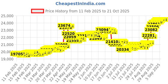 tatacliq.com Malabar Gold and Diamonds 18K (750) BIS Hallmark Yellow Gold Ring for Women malabar gold and diamonds Price History Graph from 11 Feb 2025 to 21 Oct 2025