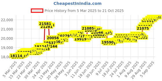 tatacliq.com Malabar Gold and Diamonds 18K (750) BIS Hallmark Yellow Gold Ring for Women malabar gold and diamonds Price History Graph from 5 Mar 2025 to 21 Oct 2025