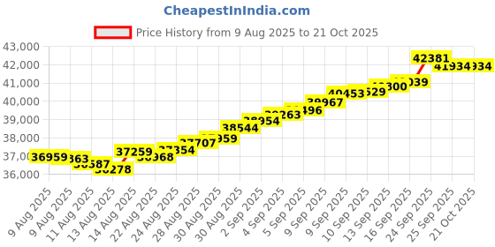 tatacliq.com Malabar Gold and Diamonds 18k (750) Rose Gold Bangle for Women malabar gold and diamonds Price History Graph from 9 Aug 2025 to 21 Oct 2025