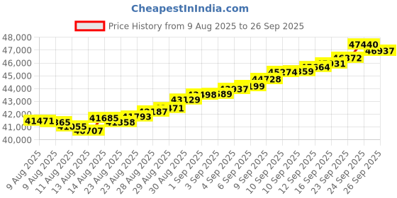 tatacliq.com Malabar Gold and Diamonds 18k (750) Rose Gold Bangle for Women malabar gold and diamonds Price History Graph from 9 Aug 2025 to 26 Sep 2025