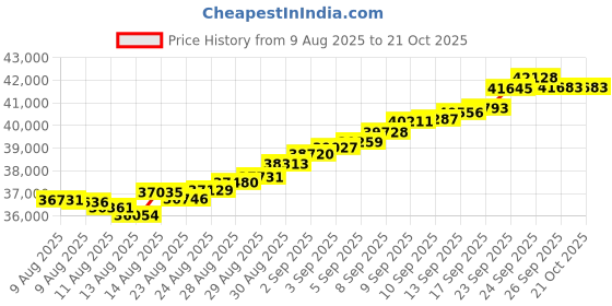 tatacliq.com Malabar Gold and Diamonds 18k (750) Rose Gold Bangle for Women malabar gold and diamonds Price History Graph from 9 Aug 2025 to 21 Oct 2025