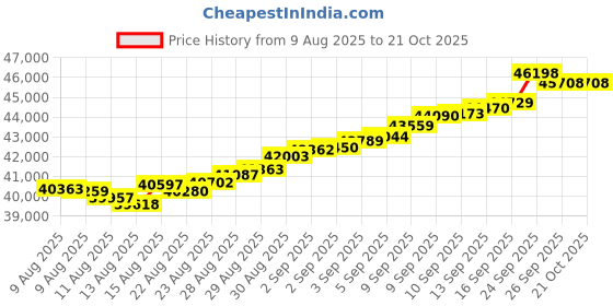 tatacliq.com Malabar Gold and Diamonds 18k (750) Rose Gold Bangle for Women malabar gold and diamonds Price History Graph from 9 Aug 2025 to 21 Oct 2025