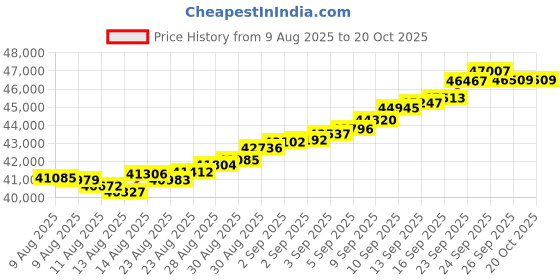 tatacliq.com Malabar Gold and Diamonds 18k (750) Rose Gold Bangle for Women malabar gold and diamonds Price History Graph from 9 Aug 2025 to 20 Oct 2025