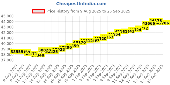 tatacliq.com Malabar Gold and Diamonds 18k (750) Rose Gold Bangle for Women malabar gold and diamonds Price History Graph from 9 Aug 2025 to 25 Sep 2025