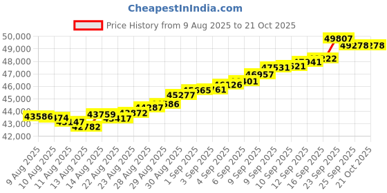 tatacliq.com Malabar Gold and Diamonds 18k (750) Rose Gold Bangle for Women malabar gold and diamonds Price History Graph from 9 Aug 2025 to 21 Oct 2025