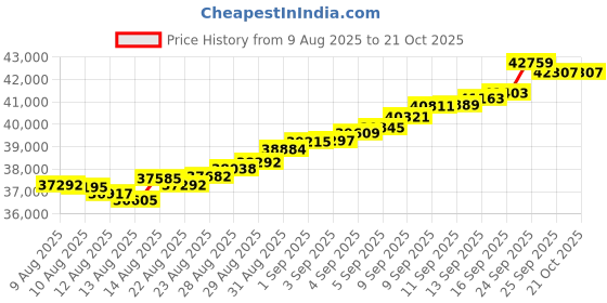 tatacliq.com Malabar Gold and Diamonds 18k (750) Rose Gold Bangle for Women malabar gold and diamonds Price History Graph from 9 Aug 2025 to 21 Oct 2025