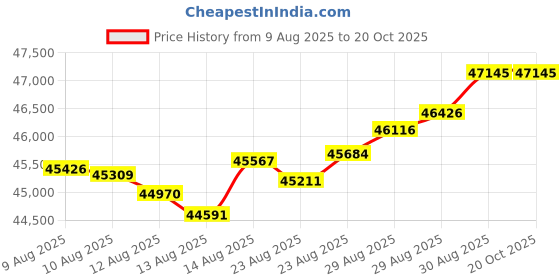 tatacliq.com Malabar Gold and Diamonds 18k (750) Rose Gold Bangle for Women malabar gold and diamonds Price History Graph from 9 Aug 2025 to 20 Oct 2025