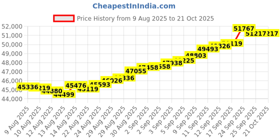 tatacliq.com Malabar Gold and Diamonds 18k (750) Rose Gold Bangle for Women malabar gold and diamonds Price History Graph from 9 Aug 2025 to 21 Oct 2025