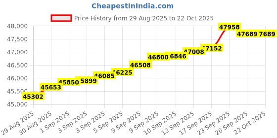 tatacliq.com Malabar Gold and Diamonds 18k (750) Rose Gold Bangle for Women malabar gold and diamonds Price History Graph from 29 Aug 2025 to 22 Oct 2025
