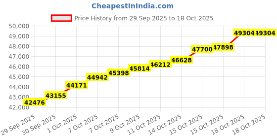 tatacliq.com Malabar Gold and Diamonds 18k (750) Rose Gold Bangle for Women malabar gold and diamonds Price History Graph from 29 Sep 2025 to 18 Oct 2025