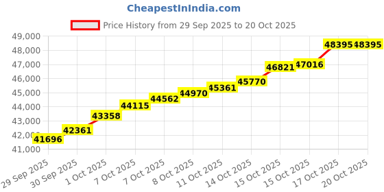 tatacliq.com Malabar Gold and Diamonds 18k (750) Rose Gold Bangle for Women malabar gold and diamonds Price History Graph from 29 Sep 2025 to 20 Oct 2025