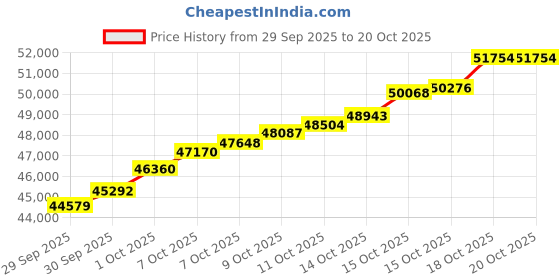 tatacliq.com Malabar Gold and Diamonds 18k (750) Rose Gold Bangle for Women malabar gold and diamonds Price History Graph from 29 Sep 2025 to 20 Oct 2025