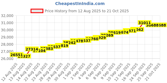 tatacliq.com Malabar Gold and Diamonds 18k (750) Rose Gold Bracelet for Women malabar gold and diamonds Price History Graph from 12 Aug 2025 to 21 Oct 2025