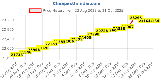 tatacliq.com Malabar Gold and Diamonds 18k (750) Rose Gold Bracelet for Women malabar gold and diamonds Price History Graph from 22 Aug 2025 to 21 Oct 2025