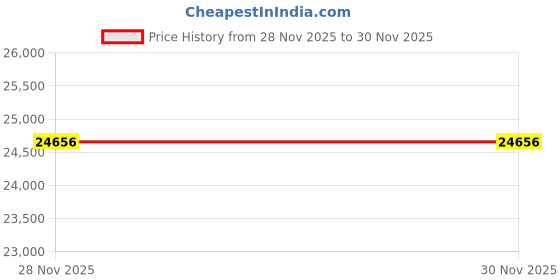 tatacliq.com Malabar Gold and Diamonds 18k (750) Rose Gold Earrings for Women malabar gold and diamonds Price History Graph from 28 Nov 2025 to 30 Nov 2025