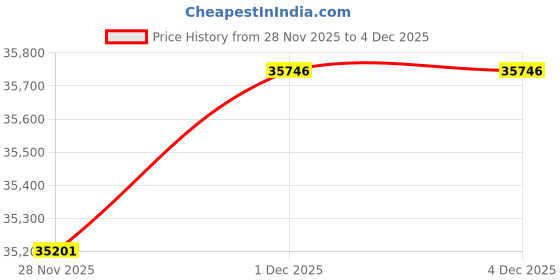 tatacliq.com Malabar Gold and Diamonds 18k (750) Rose Gold Earrings for Women malabar gold and diamonds Price History Graph from 28 Nov 2025 to 1 Dec 2025