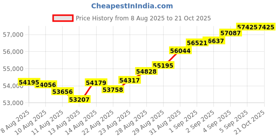 tatacliq.com Malabar Gold and Diamonds 18k (750) Rose Gold Pendant for Women malabar gold and diamonds Price History Graph from 8 Aug 2025 to 21 Oct 2025