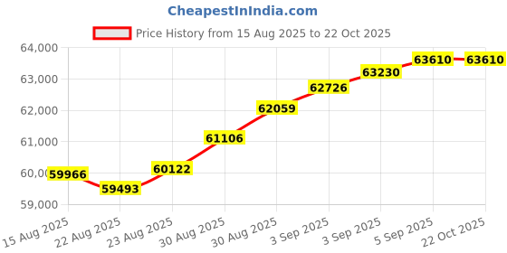 tatacliq.com Malabar Gold and Diamonds 18k (750) Rose Gold Ring for Men malabar gold and diamonds Price History Graph from 15 Aug 2025 to 22 Oct 2025