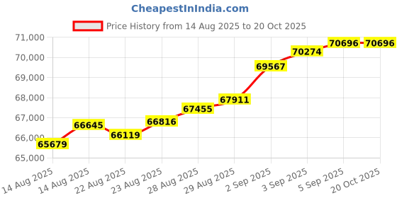 tatacliq.com Malabar Gold and Diamonds 18k (750) Rose Gold Ring for Men malabar gold and diamonds Price History Graph from 14 Aug 2025 to 20 Oct 2025