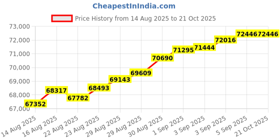 tatacliq.com Malabar Gold and Diamonds 18k (750) Rose Gold Ring for Men malabar gold and diamonds Price History Graph from 14 Aug 2025 to 21 Oct 2025
