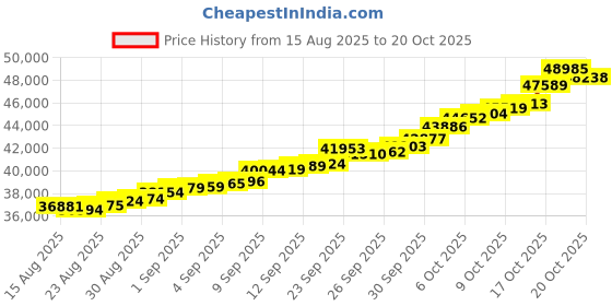 tatacliq.com Malabar Gold and Diamonds 18k (750) Rose Gold Ring for Men malabar gold and diamonds Price History Graph from 15 Aug 2025 to 20 Oct 2025