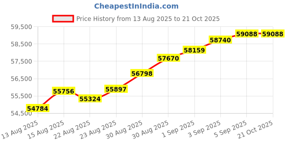 tatacliq.com Malabar Gold and Diamonds 18k (750) Rose Gold Ring for Men malabar gold and diamonds Price History Graph from 13 Aug 2025 to 21 Oct 2025