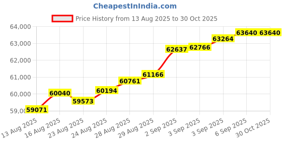 tatacliq.com Malabar Gold and Diamonds 18k (750) Rose Gold Ring for Men malabar gold and diamonds Price History Graph from 13 Aug 2025 to 30 Oct 2025