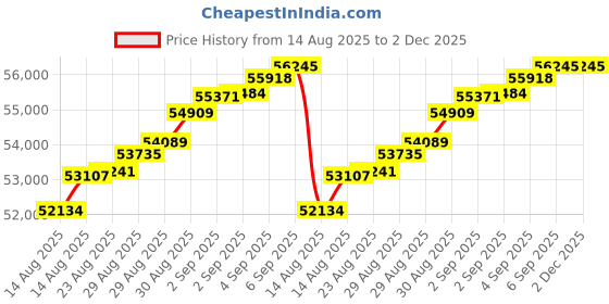 tatacliq.com Malabar Gold and Diamonds 18k (750) Rose Gold Ring for Men malabar gold and diamonds Price History Graph from 14 Aug 2025 to 2 Dec 2025