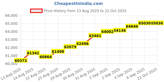 tatacliq.com Malabar Gold and Diamonds 18k (750) Rose Gold Ring for Men malabar gold and diamonds Price History Graph from 13 Aug 2025 to 22 Oct 2025