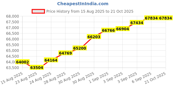 tatacliq.com Malabar Gold and Diamonds 18k (750) Rose Gold Ring for Men malabar gold and diamonds Price History Graph from 15 Aug 2025 to 21 Oct 2025