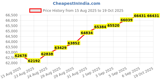 tatacliq.com Malabar Gold and Diamonds 18k (750) Rose Gold Ring for Men malabar gold and diamonds Price History Graph from 15 Aug 2025 to 18 Oct 2025