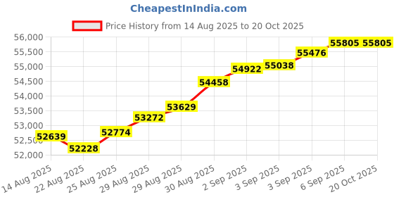 tatacliq.com Malabar Gold and Diamonds 18k (750) Rose Gold Ring for Men malabar gold and diamonds Price History Graph from 14 Aug 2025 to 20 Oct 2025
