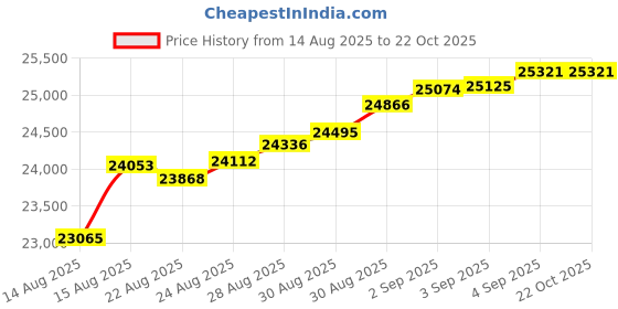 tatacliq.com Malabar Gold and Diamonds 18k (750) Rose Gold Ring for Women malabar gold and diamonds Price History Graph from 14 Aug 2025 to 21 Oct 2025