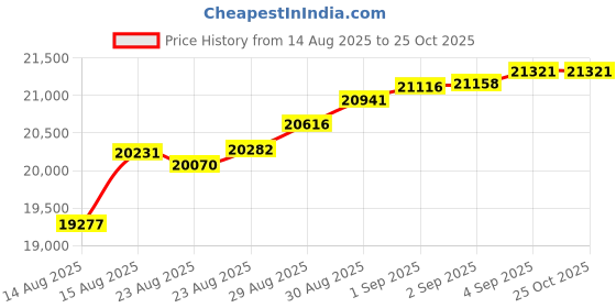 tatacliq.com Malabar Gold and Diamonds 18k (750) Rose Gold Ring for Women malabar gold and diamonds Price History Graph from 14 Aug 2025 to 25 Oct 2025
