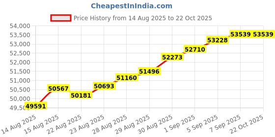 tatacliq.com Malabar Gold and Diamonds 18k (750) Rose Gold Ring for Women malabar gold and diamonds Price History Graph from 14 Aug 2025 to 21 Oct 2025